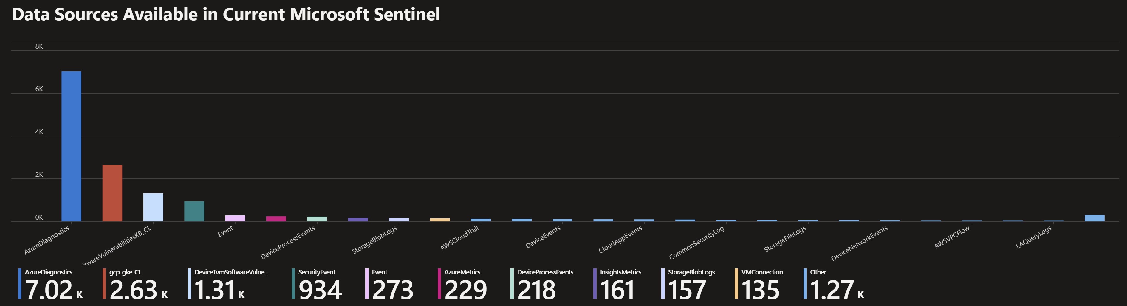 Screenshot showing the Sentinel detections