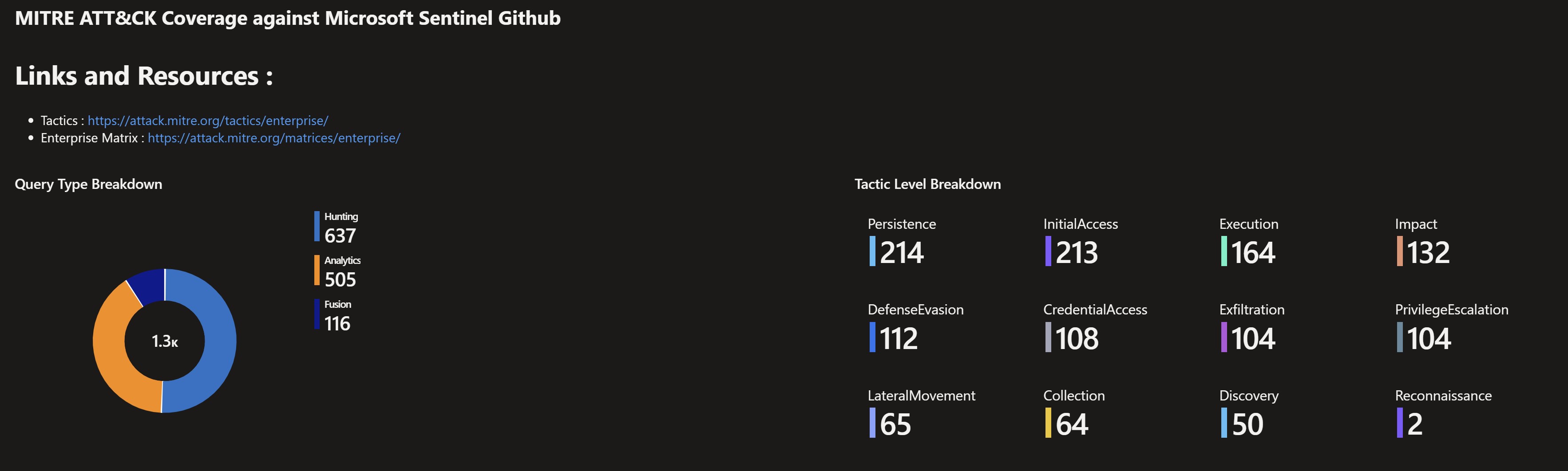 Screenshot showing the Sentinel GitHub content