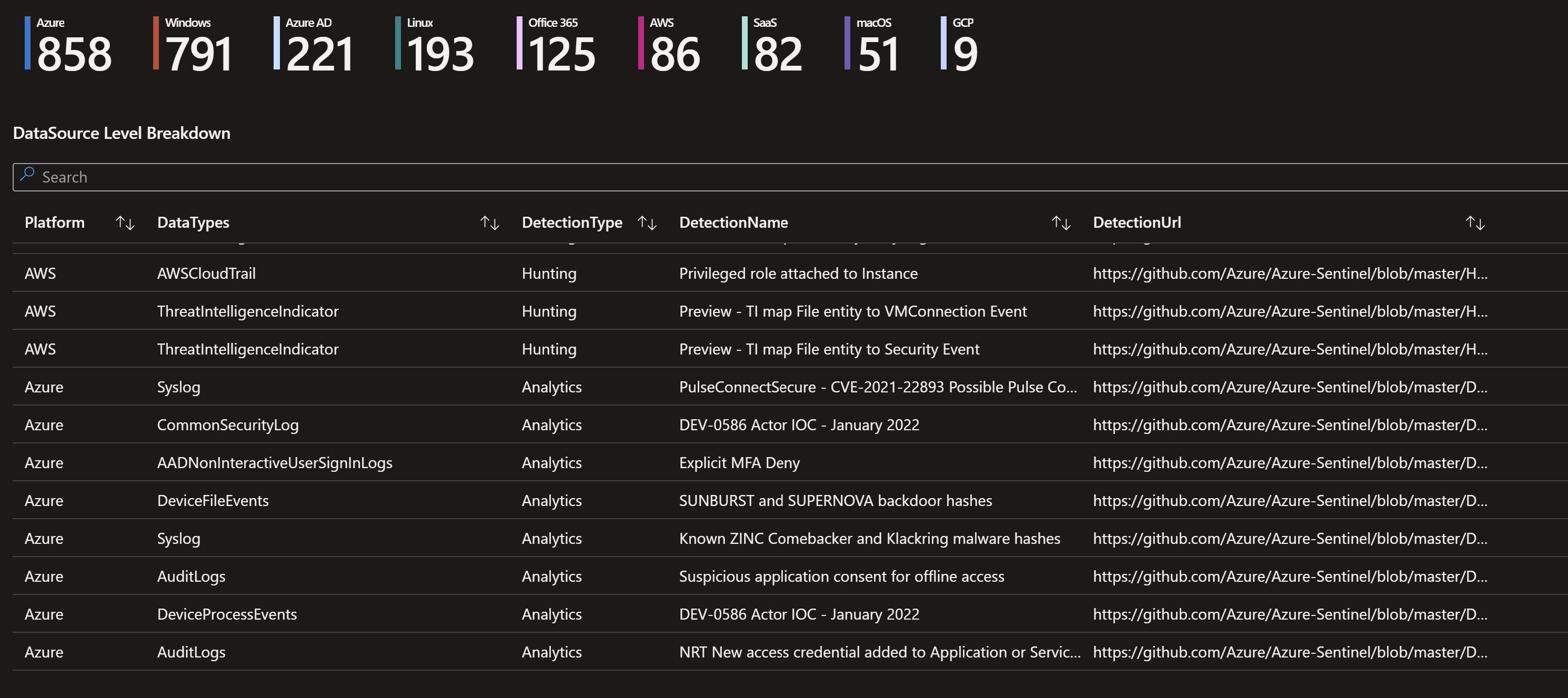 Screenshot showing the Sentinel GitHub content by cloud platform