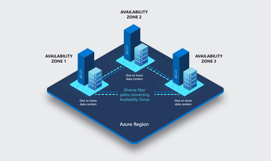 Screenshot showing the availability zones diagram for a specif azure region