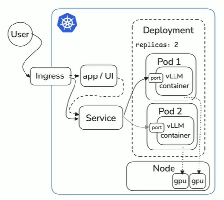 Screenshot showing vLLM deployment sample architecture