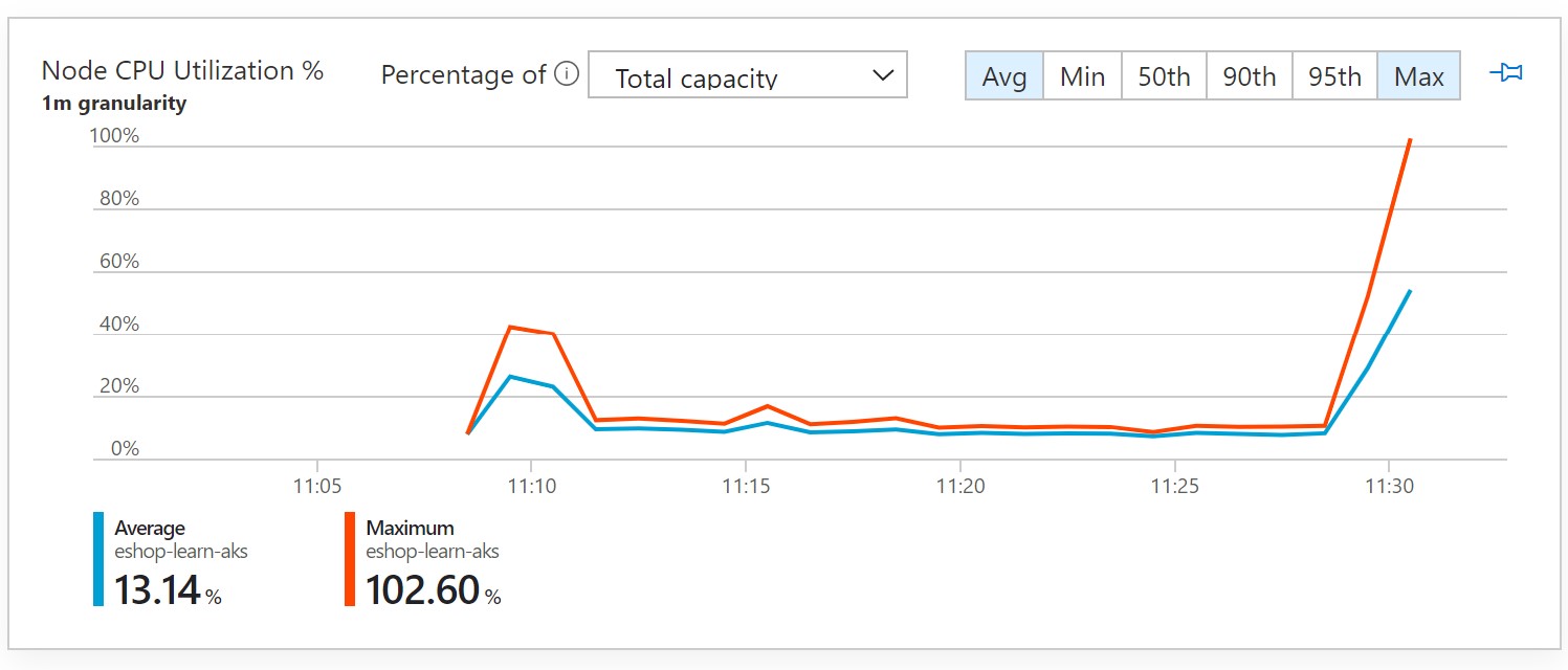 A screenshot showing 96% CPU stress on the frontend pod