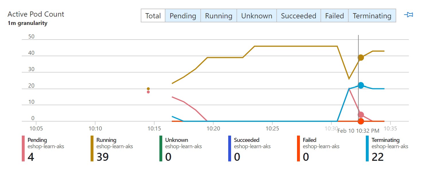 A screenshot showing frontend pods scaling to 10 on a graph